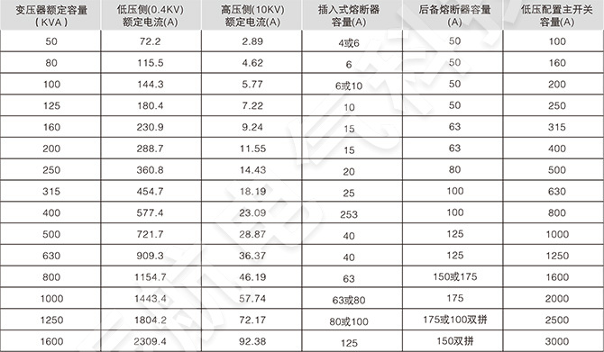 美式箱变高压保护用熔断器配置情况一览表（三相）